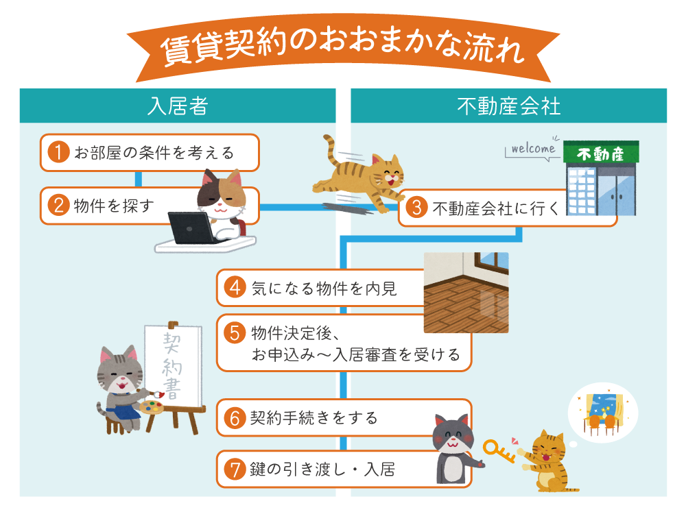 Quy Trình Tìm Và Thuê Nhà Ở Nhật Bản Cho Người Mới